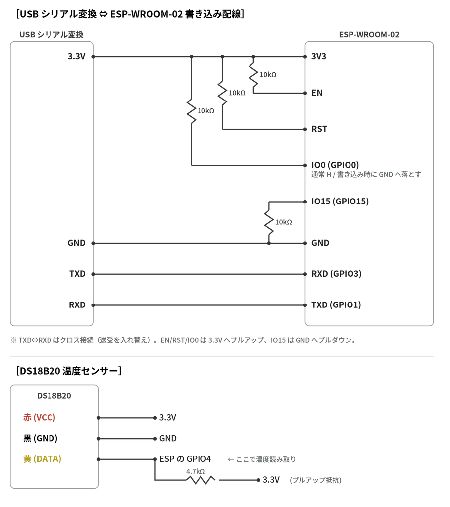 生の ESP-WROOM-02 と USB シリアル変換・DS18B20 の全体配線図