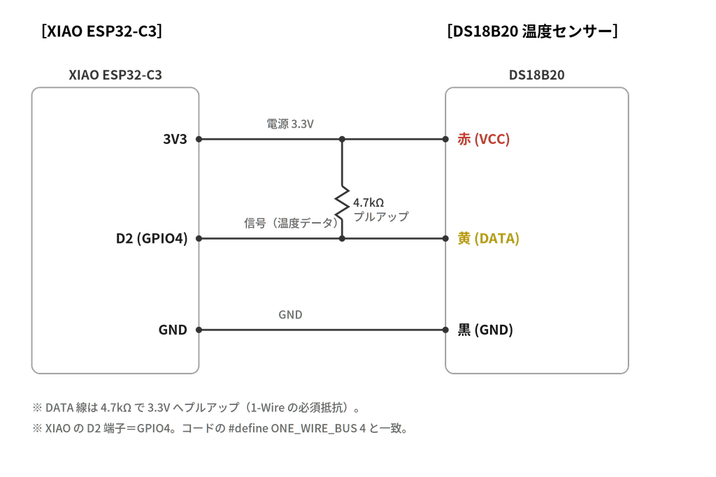 XIAO ESP32-C3 と DS18B20 の配線図（D2 = GPIO4、4.7kΩ プルアップ）