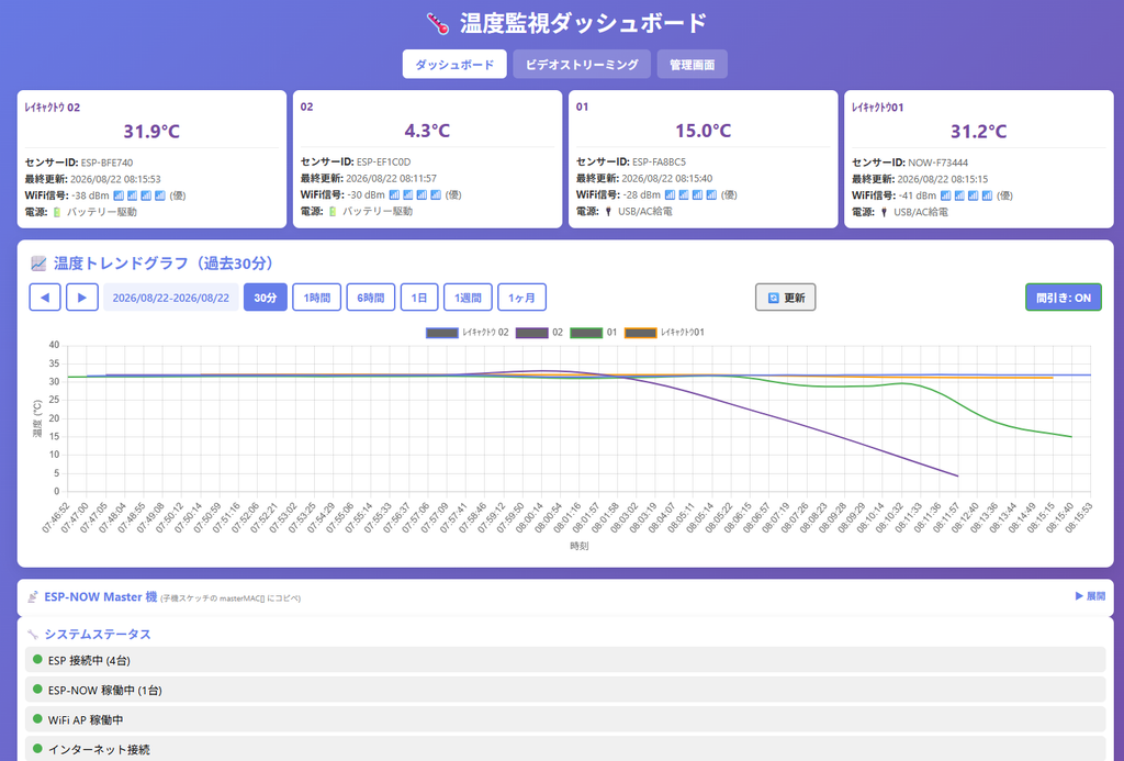 完成した温度監視ダッシュボードの画面(センサーごとの最新値と温度推移グラフ)