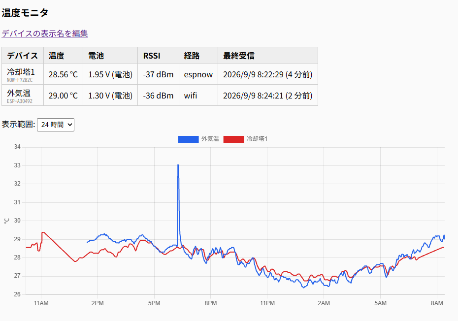 表示名管理画面へのリンクが付いた温度ダッシュボード