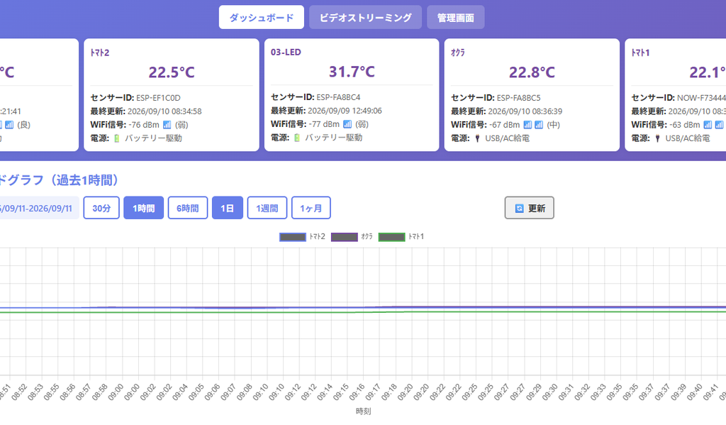 完成した温度監視ダッシュボード、複数センサーの最新値とグラフ