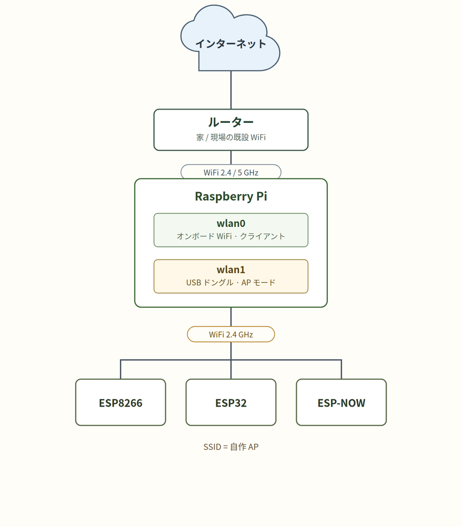 Raspberry Pi の wlan0（インターネット側）と wlan1（独立 AP）の接続構成図